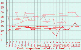 Courbe de la force du vent pour Marknesse Aws