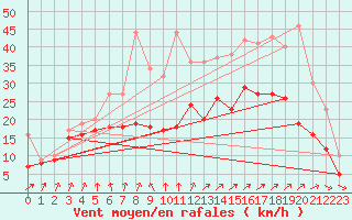 Courbe de la force du vent pour Ouessant (29)