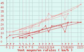 Courbe de la force du vent pour Torla-Ordesa El Cebollar