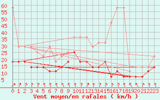 Courbe de la force du vent pour Lelystad