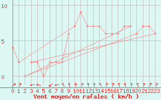Courbe de la force du vent pour Sjaelsmark
