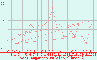 Courbe de la force du vent pour Vieste