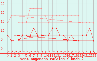 Courbe de la force du vent pour Naven