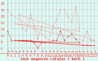 Courbe de la force du vent pour Beznau