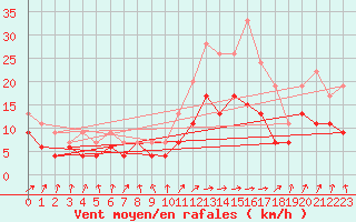 Courbe de la force du vent pour Laval (53)
