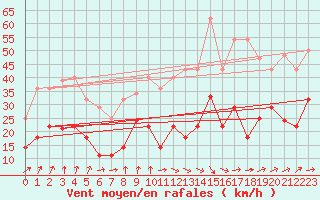 Courbe de la force du vent pour Sierra de Alfabia