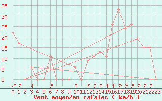 Courbe de la force du vent pour Paganella