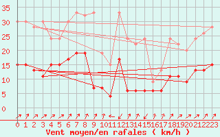 Courbe de la force du vent pour Santa Maria, Val Mestair