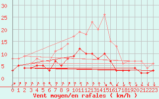 Courbe de la force du vent pour Weingarten, Kr. Rave