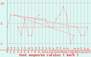 Courbe de la force du vent pour Valladolid