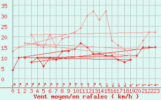 Courbe de la force du vent pour Dunkerque (59)