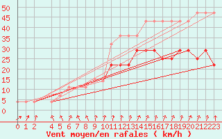 Courbe de la force du vent pour Valke-Maarja