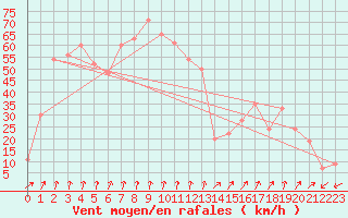 Courbe de la force du vent pour Monte Cimone