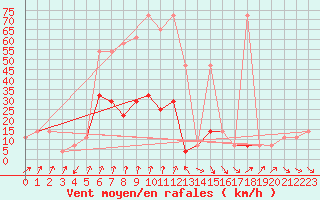 Courbe de la force du vent pour Rax / Seilbahn-Bergstat