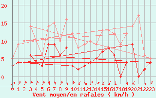 Courbe de la force du vent pour Vichy (03)