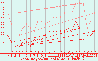 Courbe de la force du vent pour Lige Bierset (Be)