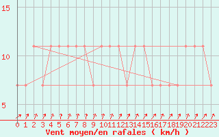Courbe de la force du vent pour Polom