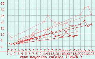 Courbe de la force du vent pour Toussus-le-Noble (78)