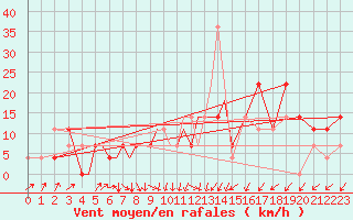 Courbe de la force du vent pour Petrozavodsk