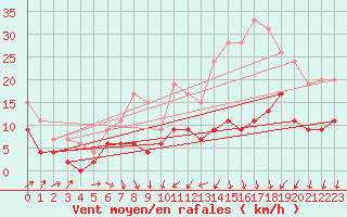 Courbe de la force du vent pour Orly (91)