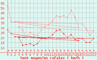 Courbe de la force du vent pour Aulnois-sous-Laon (02)