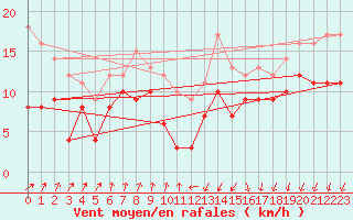Courbe de la force du vent pour Dunkerque (59)