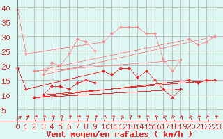 Courbe de la force du vent pour Le Havre - Octeville (76)