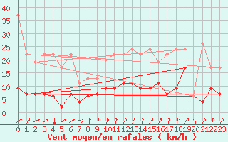 Courbe de la force du vent pour Les Attelas