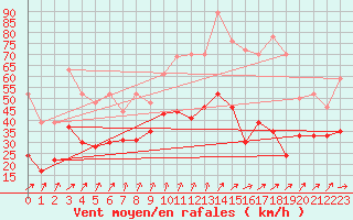 Courbe de la force du vent pour Chteaudun (28)