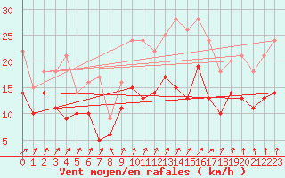 Courbe de la force du vent pour Bordeaux (33)