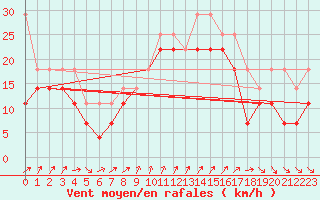 Courbe de la force du vent pour Skagsudde