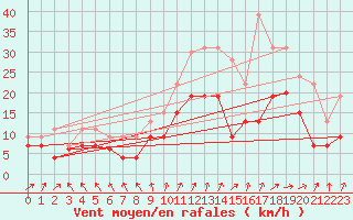 Courbe de la force du vent pour Niort (79)