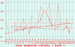 Courbe de la force du vent pour Elazig