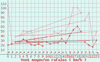 Courbe de la force du vent pour Crap Masegn