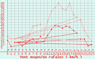 Courbe de la force du vent pour Laval (53)