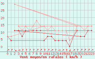 Courbe de la force du vent pour Tampere Harmala