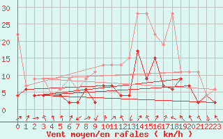 Courbe de la force du vent pour Rnenberg