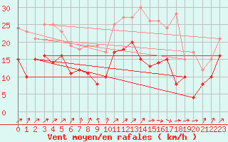 Courbe de la force du vent pour Lons-le-Saunier (39)