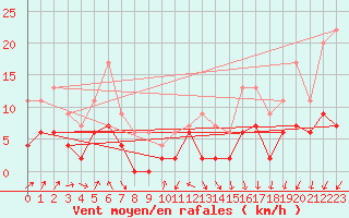 Courbe de la force du vent pour Auxerre-Perrigny (89)