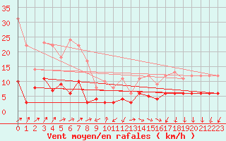 Courbe de la force du vent pour Bourg-Saint-Maurice (73)