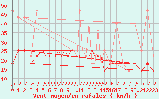 Courbe de la force du vent pour Petrozavodsk