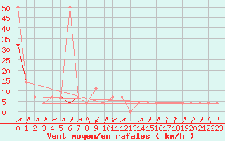 Courbe de la force du vent pour Galtuer