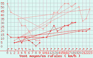 Courbe de la force du vent pour Embrun (05)