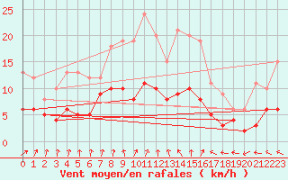 Courbe de la force du vent pour Bremervoerde