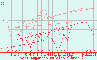 Courbe de la force du vent pour Palmeira Das Missoes