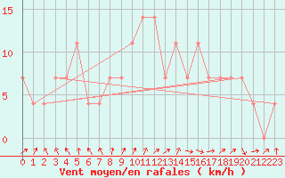 Courbe de la force du vent pour Gurteen