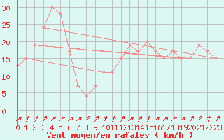 Courbe de la force du vent pour Great Dun Fell