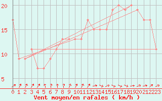 Courbe de la force du vent pour Rhyl