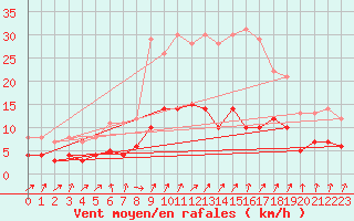 Courbe de la force du vent pour Plauen