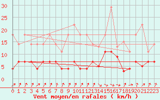 Courbe de la force du vent pour San Vicente de la Barquera